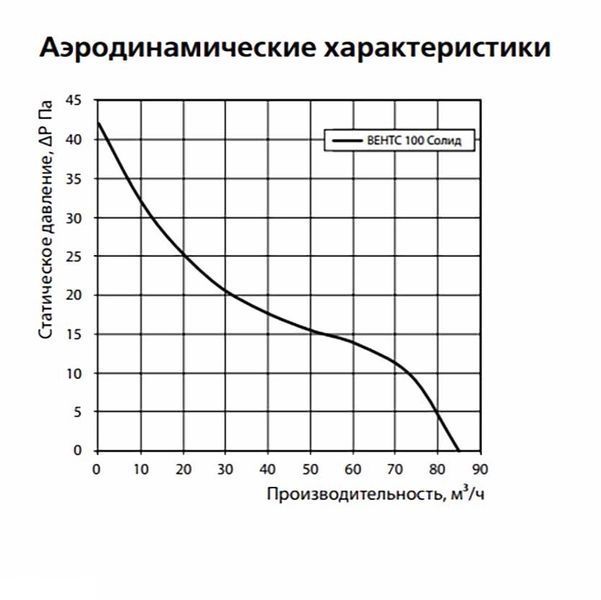 VENTS Витяжний вентилятор Вентс 125 Солід
